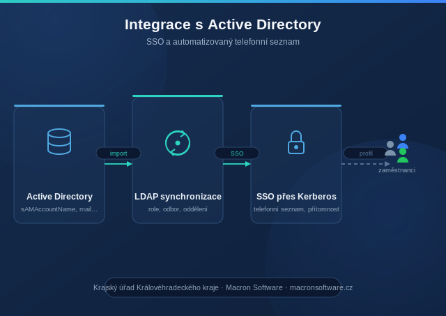 Schematické zobrazení integrace intranetu KHK s Active Directory přes LDAP, SSO přes Kerberos a telefonním seznamem