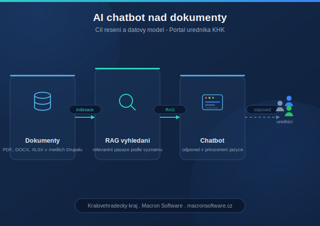 Diagram of the AI chatbot over the documents in the Hradec Králové Region Civil Servant Portal: documents, RAG retrieval, and an answer from the chatbot in natural language