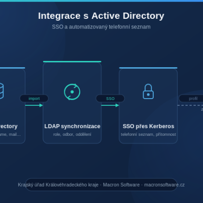 Schematické zobrazení integrace intranetu KHK s Active Directory přes LDAP, SSO přes Kerberos a telefonním seznamem
