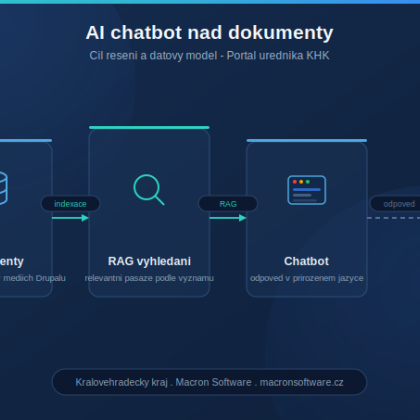 Diagram of the AI chatbot over the documents in the Hradec Králové Region Civil Servant Portal: documents, RAG retrieval, and an answer from the chatbot in natural language